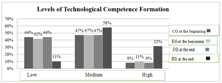 Levels of technological competence formation in the experimental group